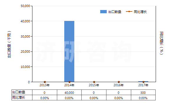 2013-2017年中國稀土金屬礦(HS25309020)出口量及增速統(tǒng)計(jì)